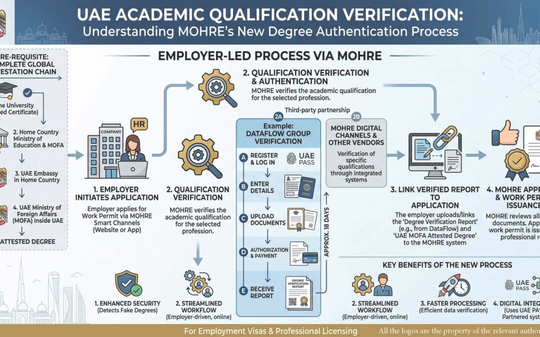 UAE Academic Qualification Verification: Understanding MOHRE’s New Degree Authentication Process